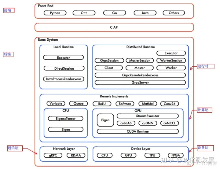 TensorFlow 架构源码 tensorflow架构图_tensorflow http调用_02